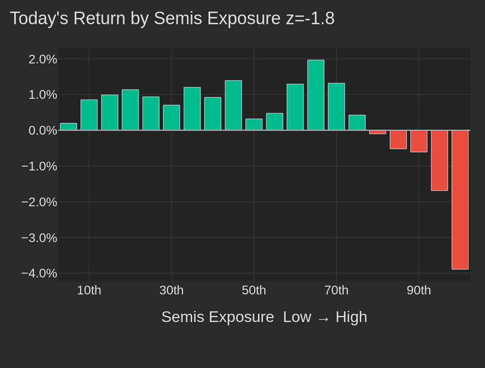 Today's Return by Semis Exposure z=-2.2